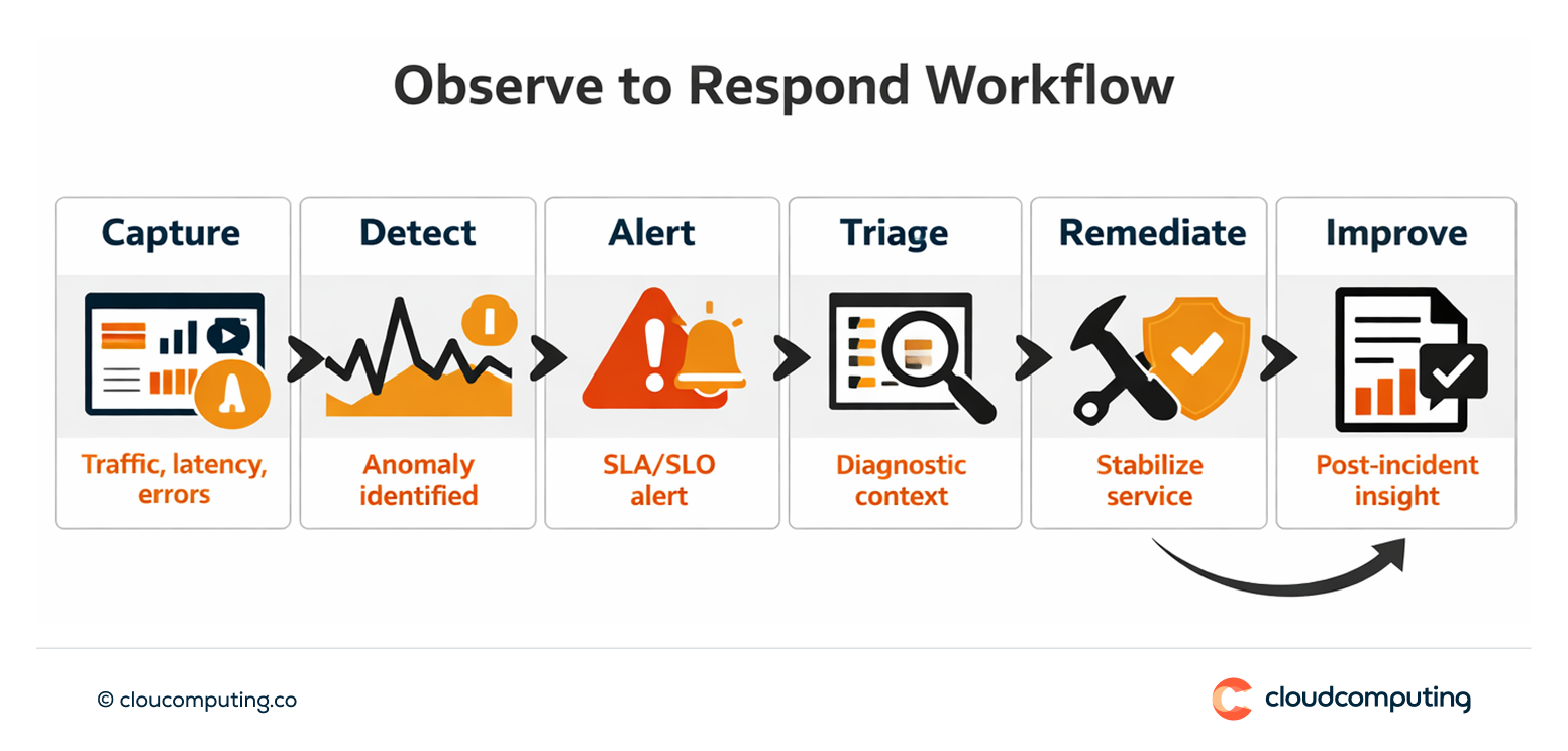 Workflow showing API observability capturing metrics, detecting anomalies, triggering alerting, enabling triage and remediation, and producing post-incident reporting.