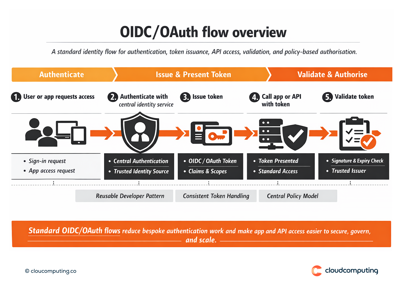 High-level OIDC/OAuth flow showing authentication, token issuance, API calls with tokens, token validation, and authorisation decisions.