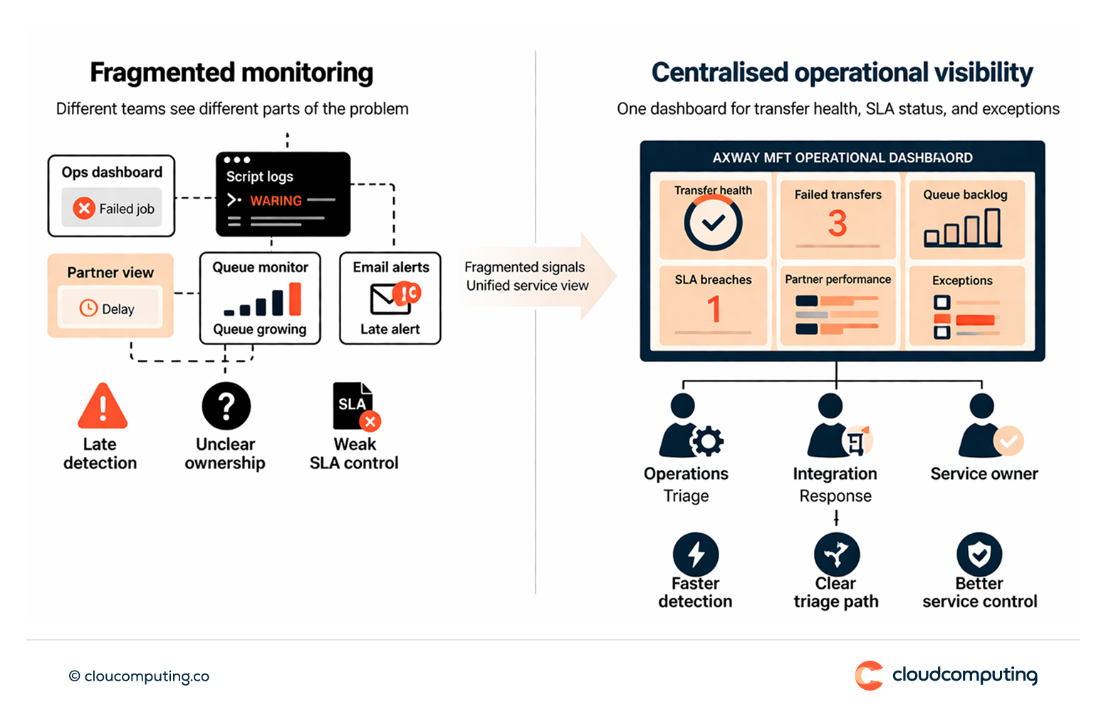 Diagram showing fragmented monitoring across teams compared to centralised dashboards for managed file transfer health, SLA status, and alerting.