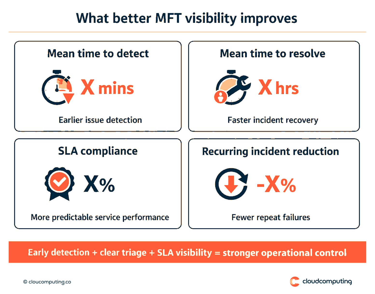 KPI snapshot for MFT operations, including mean time to detect, mean time to resolve, SLA compliance, and reduction in recurring incidents.