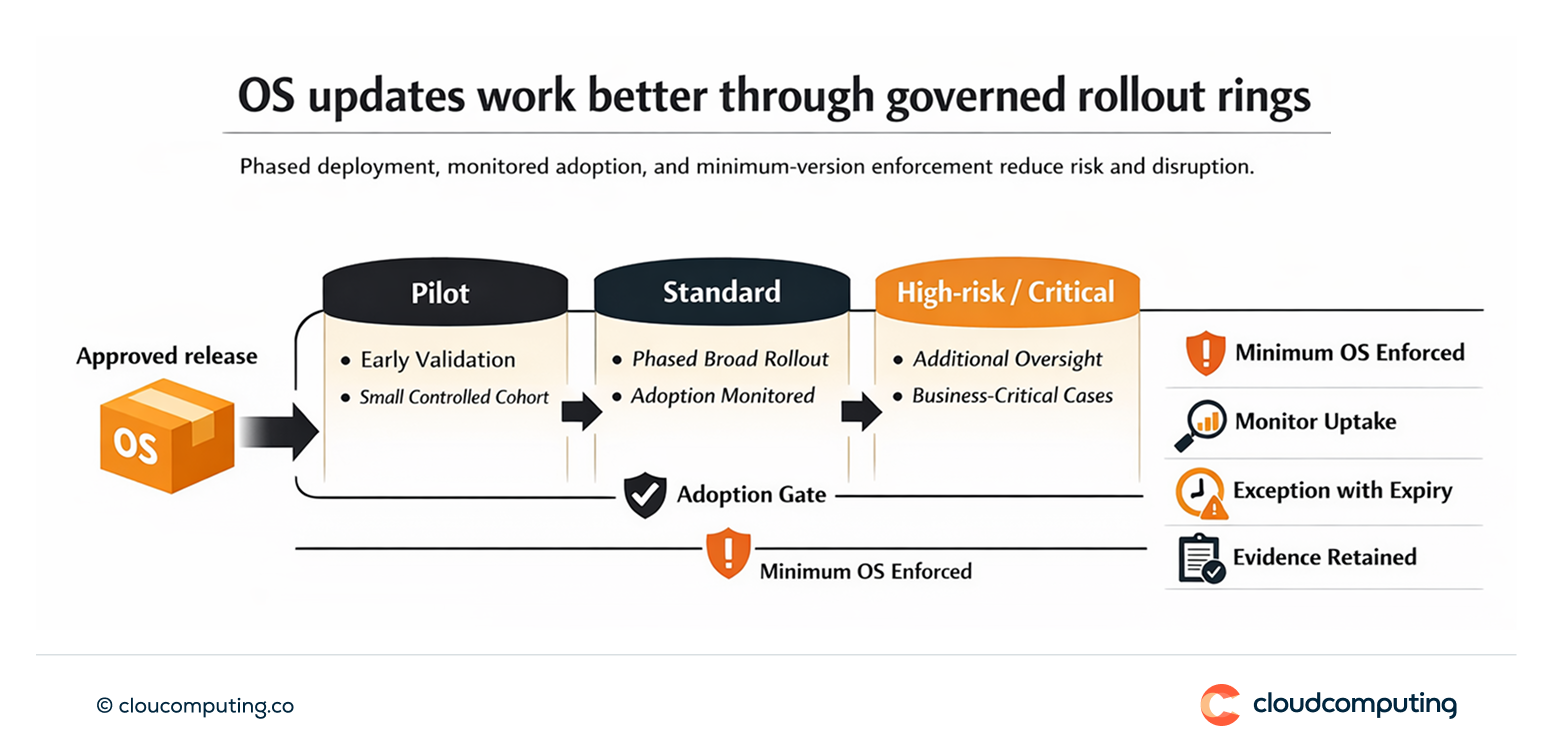 Diagram showing an OS update ring model with phased rollout, adoption monitoring, and enforcement of minimum OS levels.