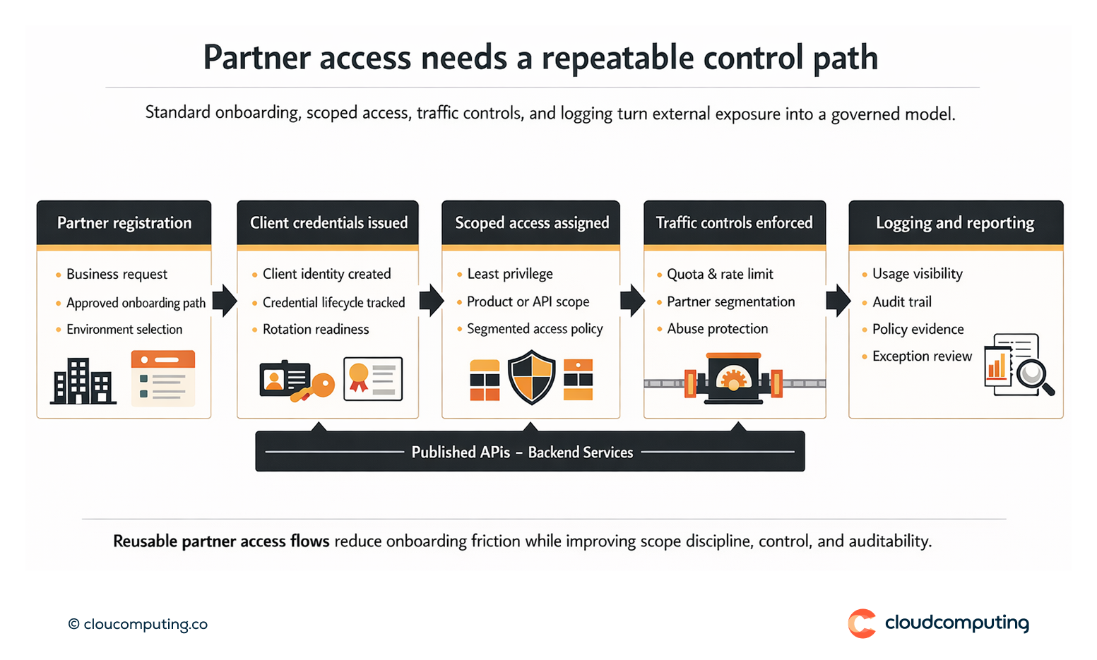 Flow showing partner onboarding and API access using client credentials, scoped policies, traffic controls, and audit logging.
