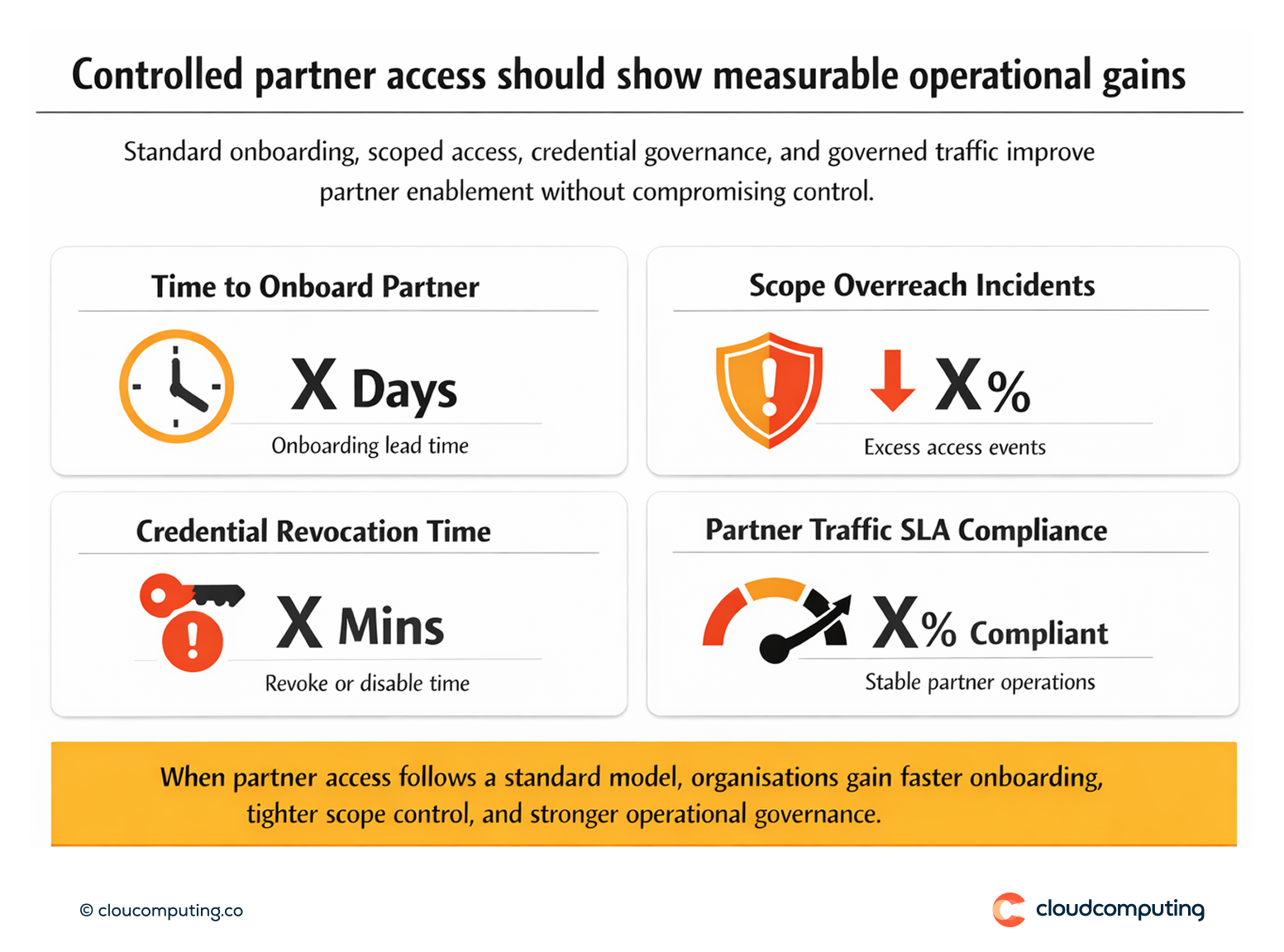 KPI snapshot for partner API access, including onboarding time, scope governance, credential revocation readiness, and partner traffic SLA compliance.