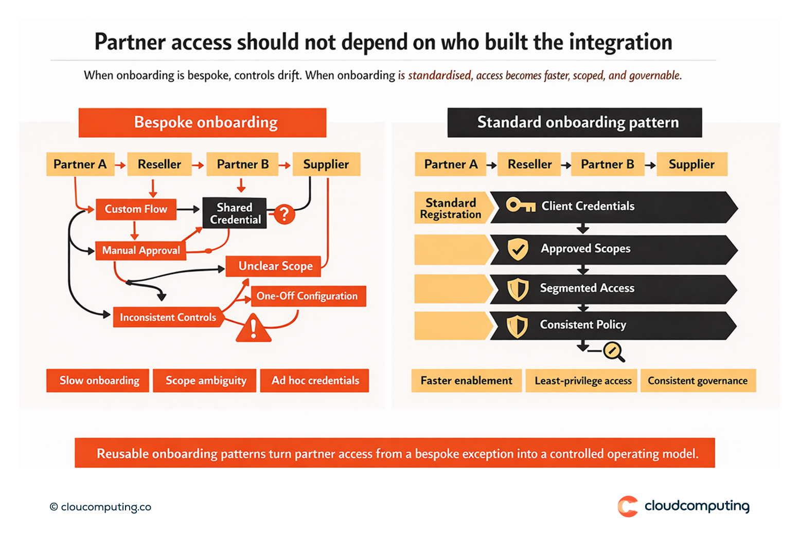 Diagram showing inconsistent partner API onboarding with bespoke controls compared to standard onboarding patterns with scoped access and consistent policy enforcement.
