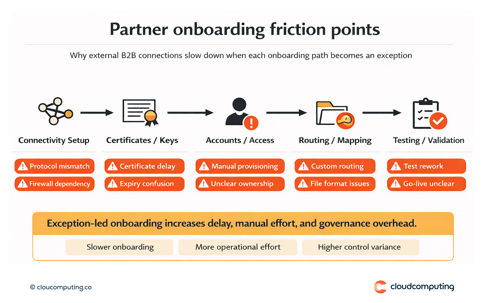 Diagram showing partner onboarding steps for B2B file exchange, highlighting friction points such as connectivity setup, certificates, routing, and testing.