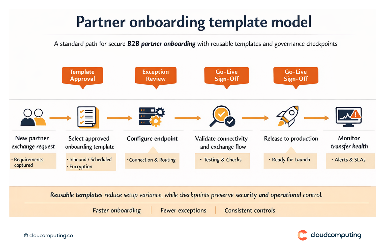 Flow showing secure partner onboarding using reusable templates, including configuration, testing, go-live, and ongoing monitoring with governance checkpoints.