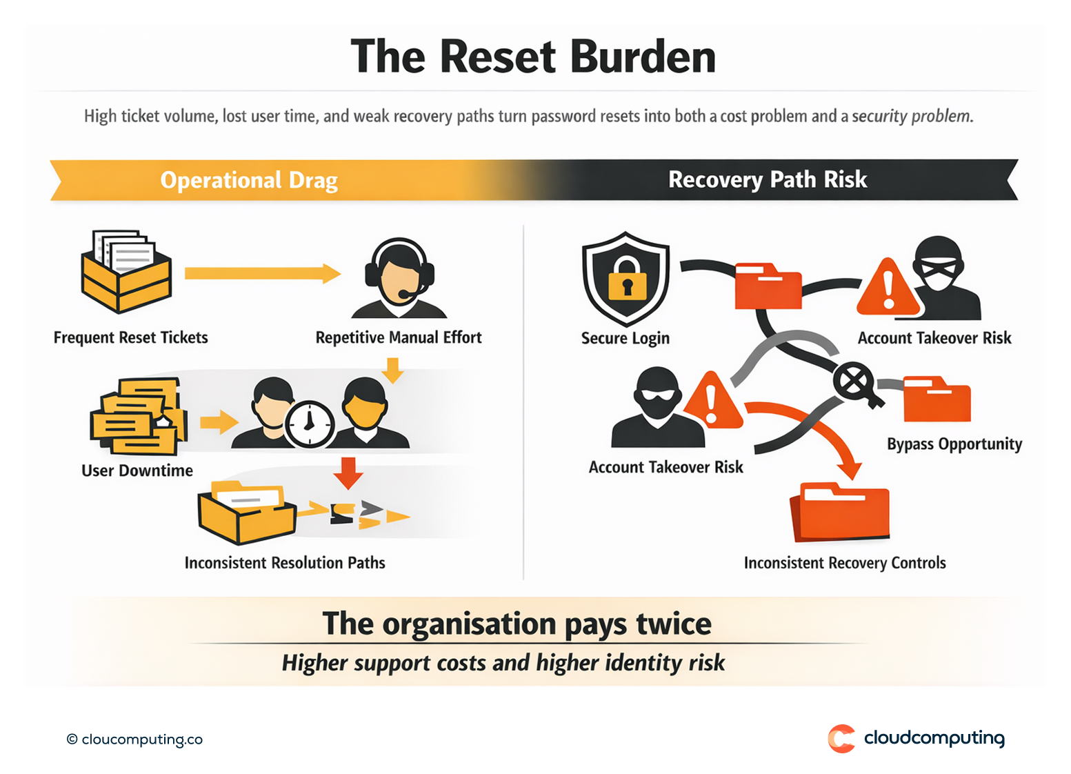 Infographic showing the operational burden of password reset tickets on service desks and the security risk of weak account recovery paths.