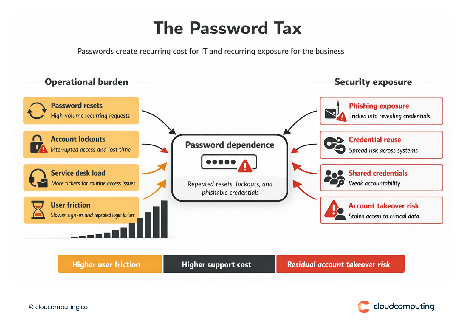 Infographic illustrating the operational and security cost of passwords, including lockouts, resets, phishing exposure, and credential reuse.