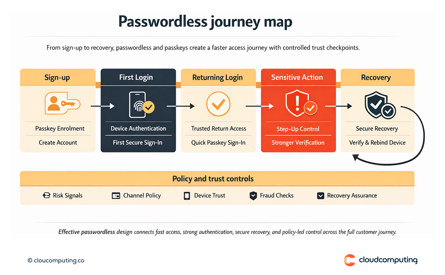 Customer journey map showing passwordless and passkey sign-up and sign-in flows, step-up points for sensitive actions, and secure recovery paths.
