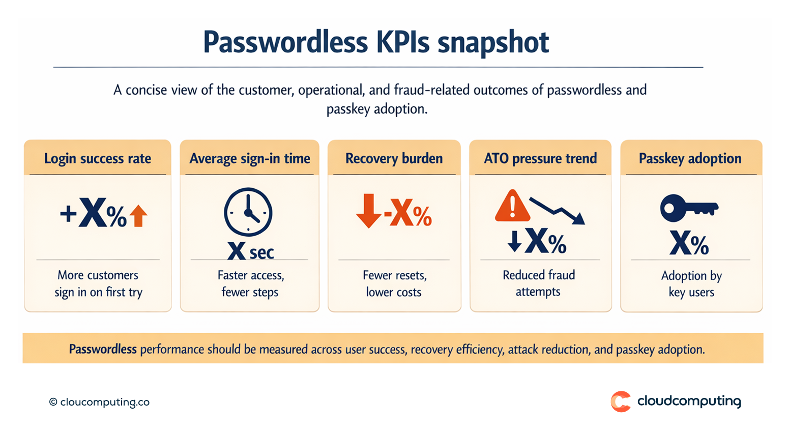 KPI snapshot for passwordless and passkey adoption, including login success rate, recovery cost reduction, passkey adoption, and account takeover attempt trends.