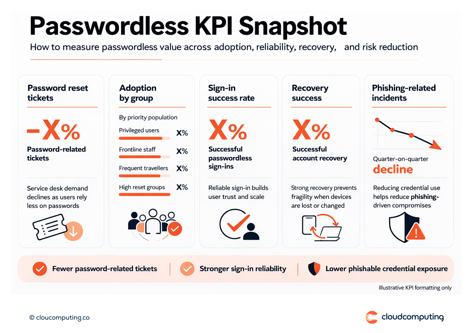 KPI snapshot for passwordless adoption, including reduction in password reset tickets, adoption rate by user group, sign-in success rate, and phishing-related incident trend.