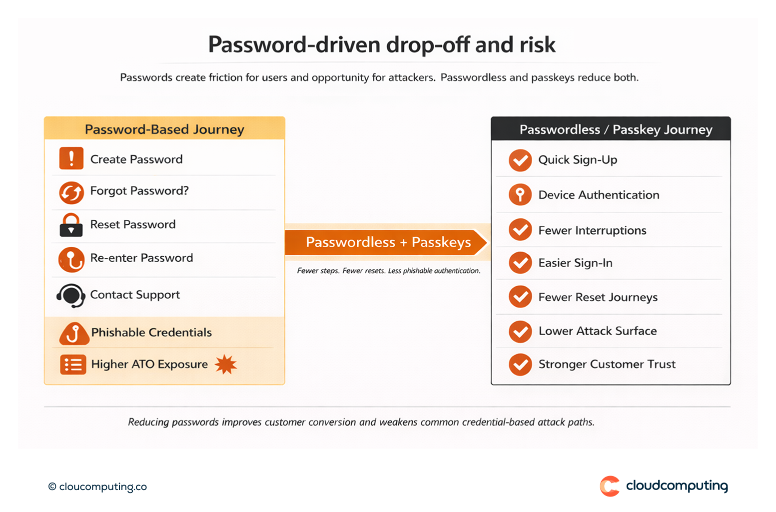 Infographic showing how passwords drive customer drop-off and fraud risk, and how passwordless and passkeys reduce both.