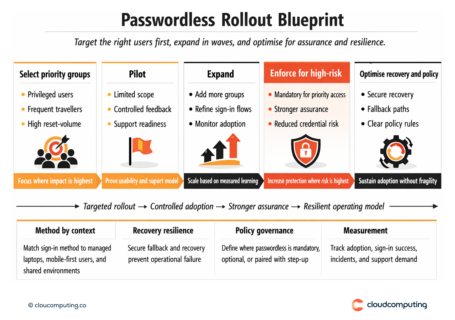 Phased passwordless rollout blueprint showing selection of priority user groups, pilot deployment, expansion waves, enforcement for high-risk access, and recovery optimisation.