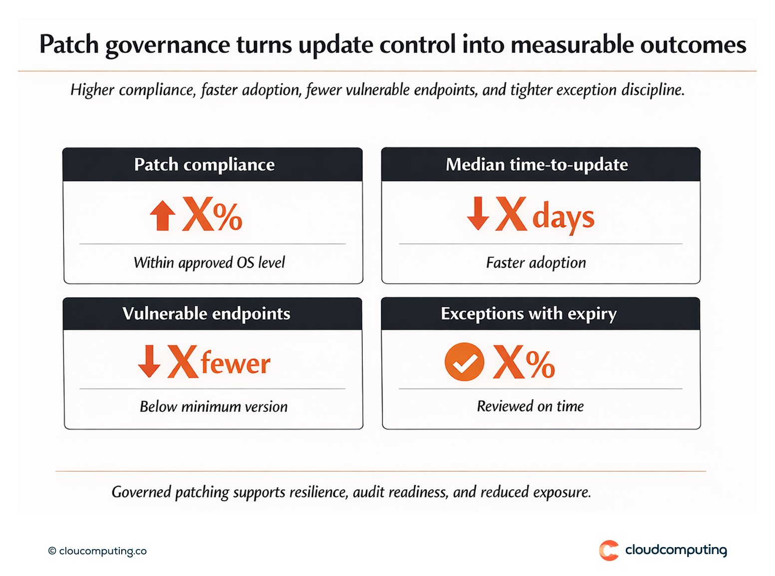 KPI snapshot for OS patch governance, including patch compliance rate, time-to-update, reduction in vulnerable endpoints, and exception expiry compliance.