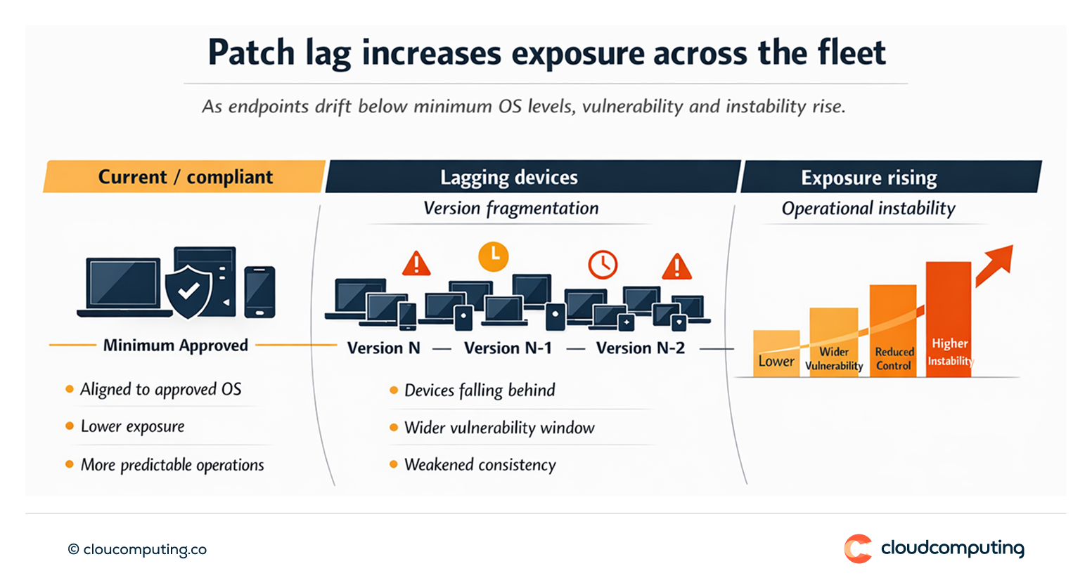 Diagram showing how delayed OS updates and fragmented OS versions increase vulnerability exposure and operational instability.