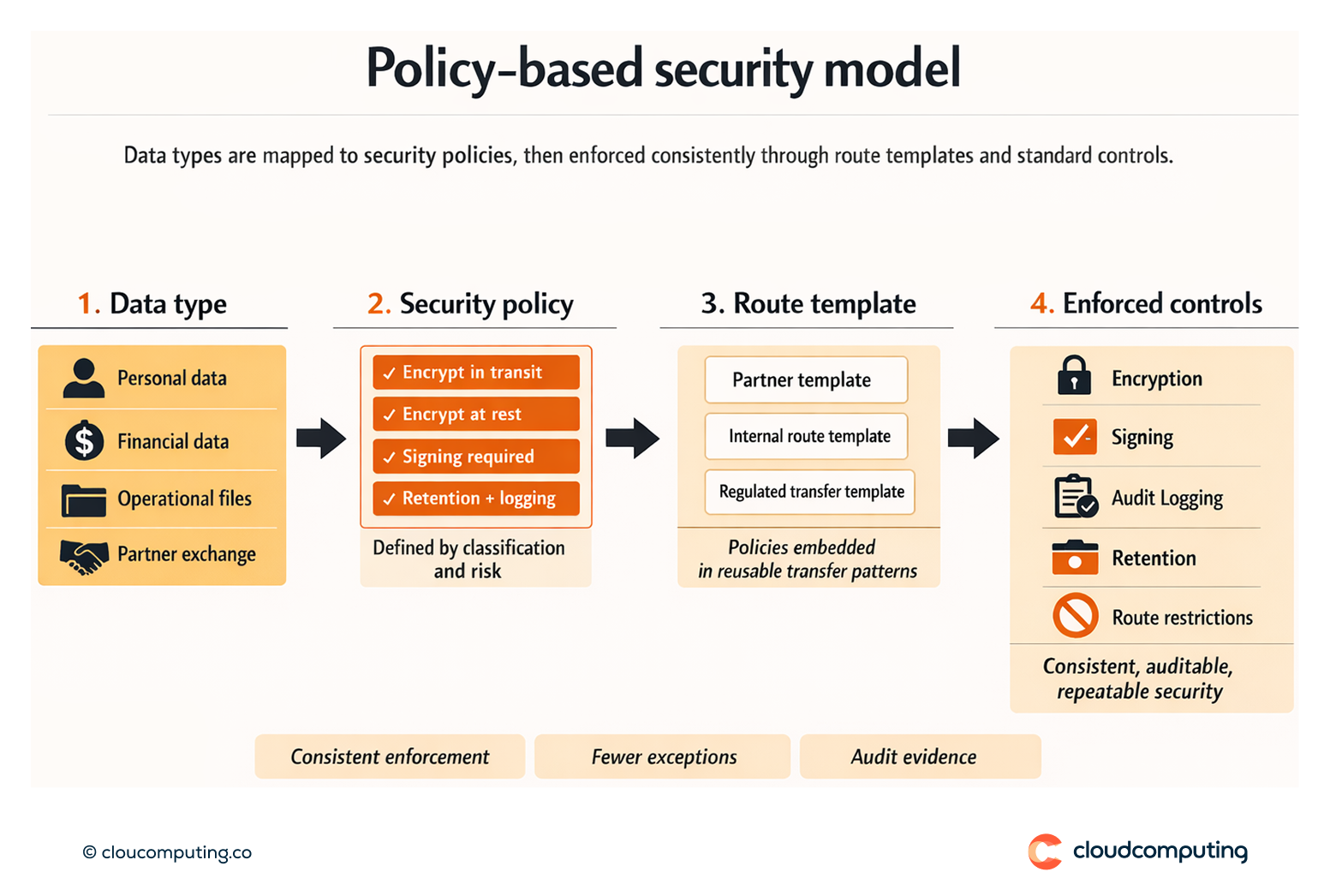 Flow showing data types mapped to security policies enforced through route templates, including encryption, signing, and audit logging.
