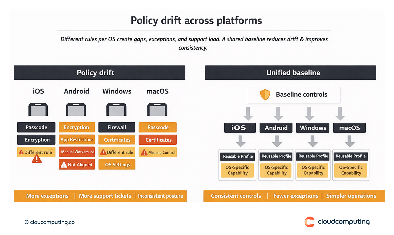 Diagram showing configuration drift across iOS, Android, Windows, and macOS compared to a unified baseline enforced through reusable configuration profiles.