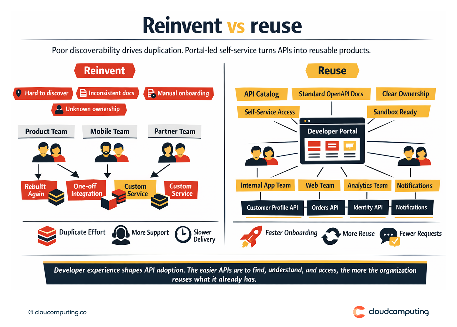 Diagram showing teams reinventing APIs due to poor documentation and discoverability compared to a developer portal enabling reuse and self-service onboarding.
