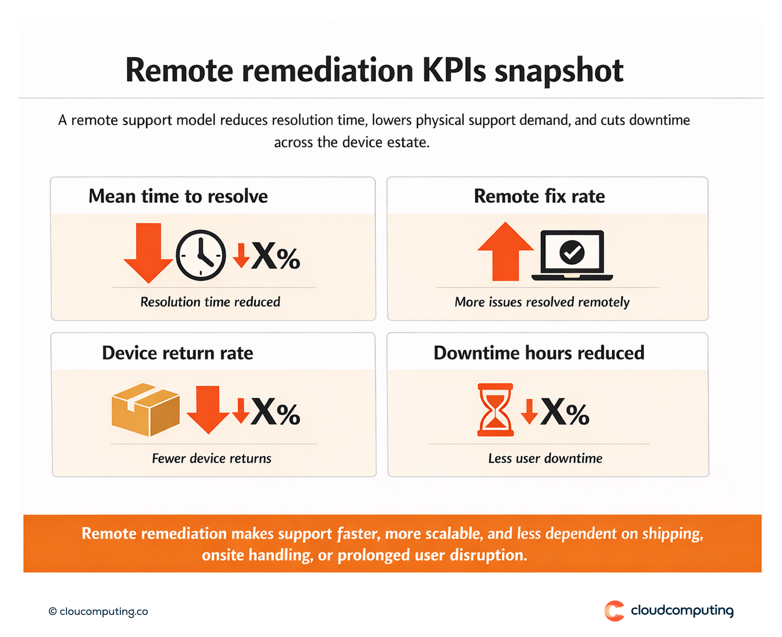 KPI snapshot for remote support and remediation, including mean time to resolve, remote fix rate, device return reduction, and downtime reduction.