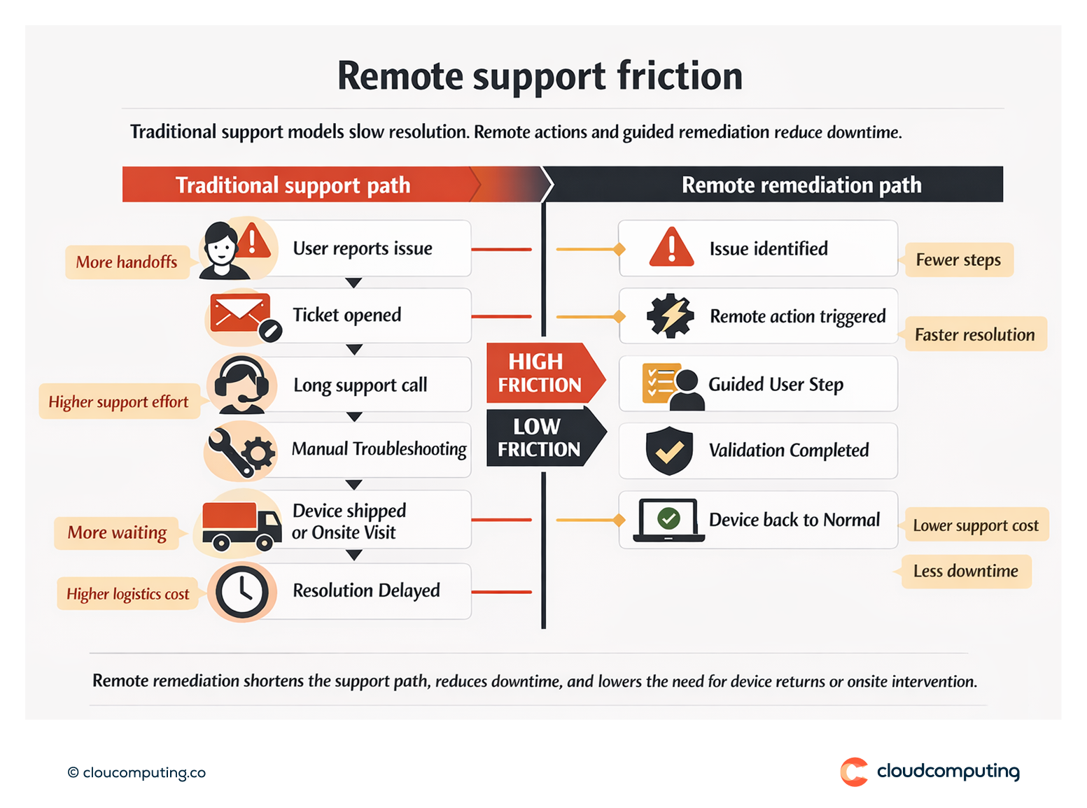 Diagram showing traditional remote support requiring tickets and device returns compared to remote actions and guided remediation that reduce downtime.