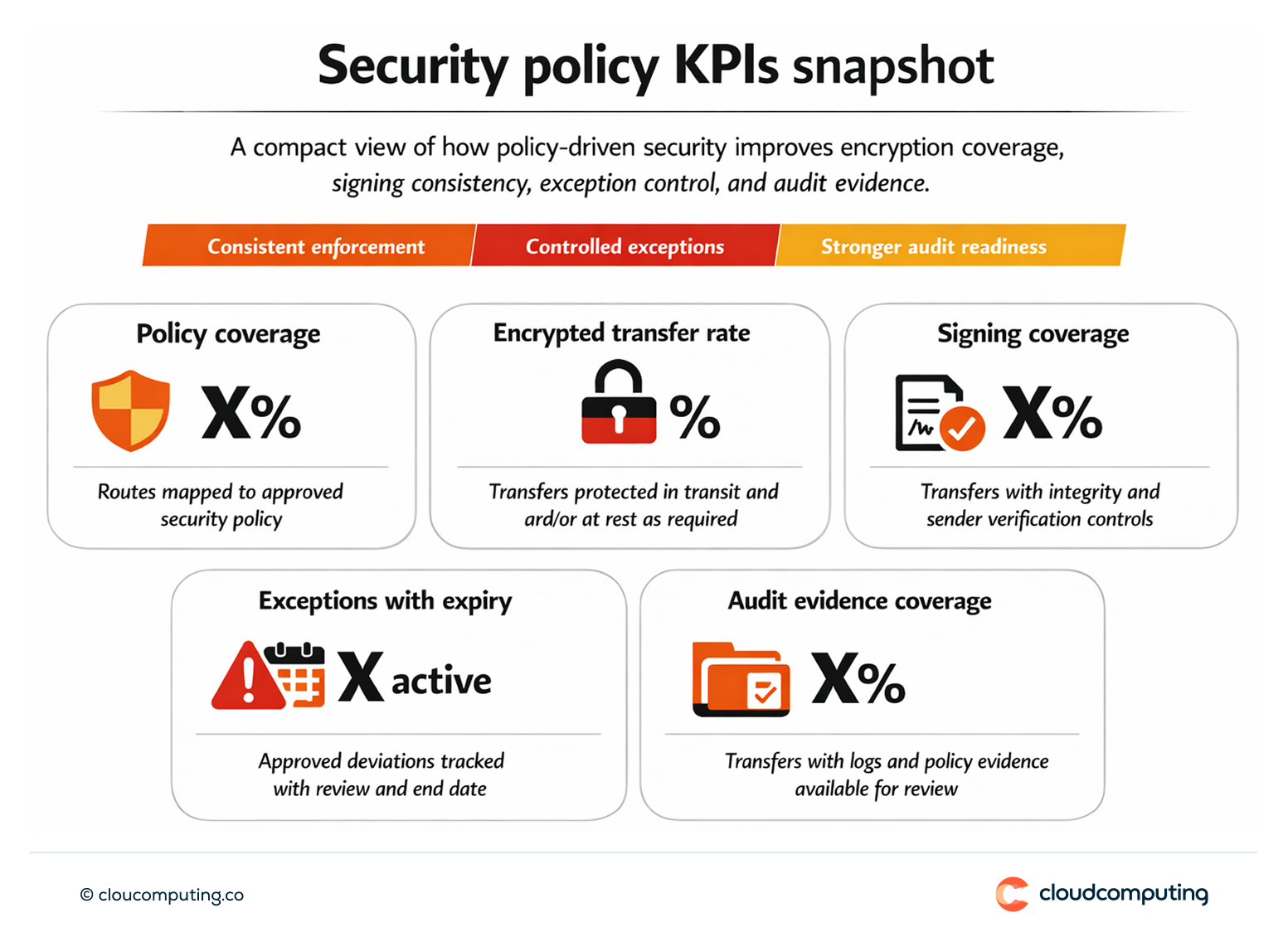 KPI snapshot for policy-based file transfer security, including encryption coverage, signing adoption, and reduction in security exceptions.