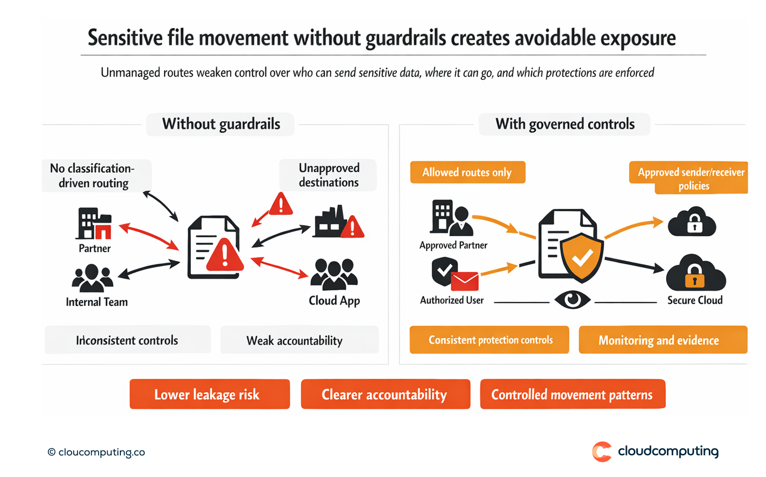 Diagram showing sensitive file movement across unmanaged routes compared to governed controls enforcing who can send or receive sensitive data and under what policies.