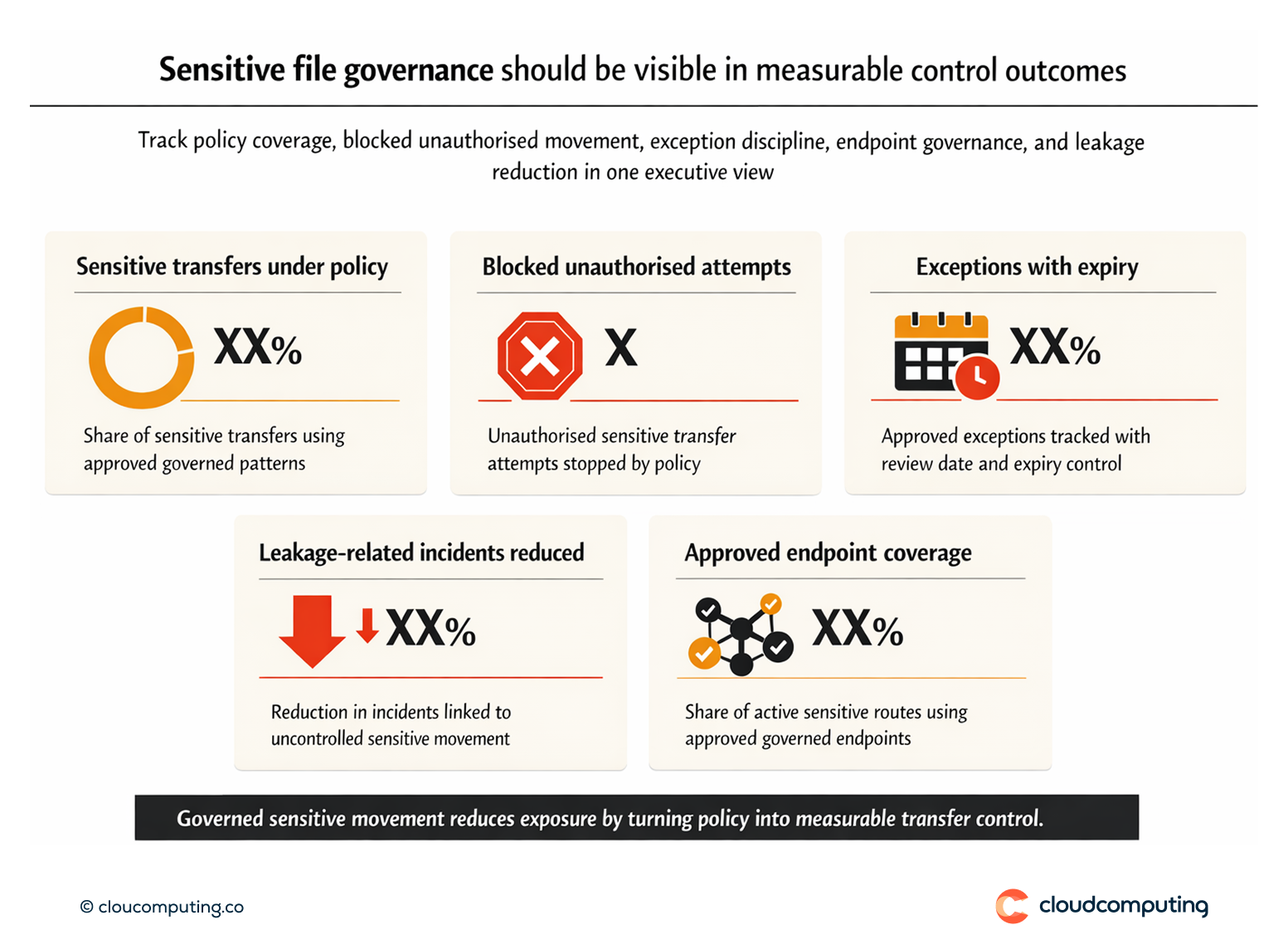 KPI snapshot for sensitive file governance, including policy coverage, blocked unauthorised transfers, exception governance, and reduced leakage incidents.