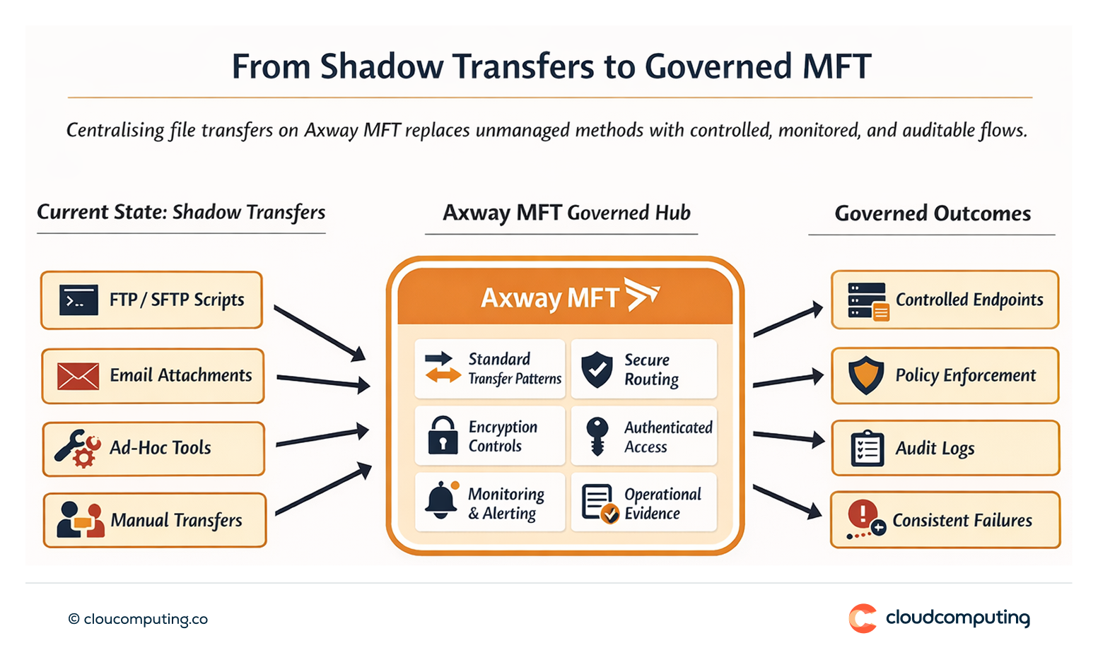 Flow showing migration from shadow file transfers to a central Axway MFT hub with controlled endpoints, policy enforcement, and auditable logs.