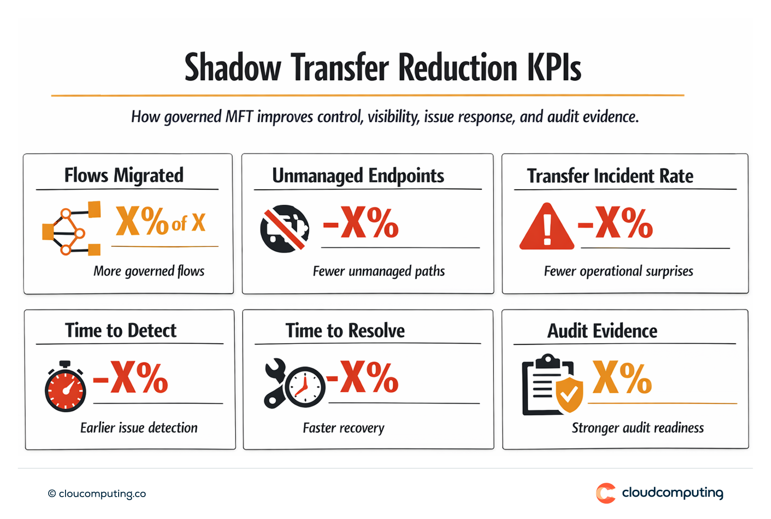 KPI snapshot showing reduction in shadow file transfers, including number of flows migrated, unmanaged endpoints reduced, and improved incident detection and resolution time.
