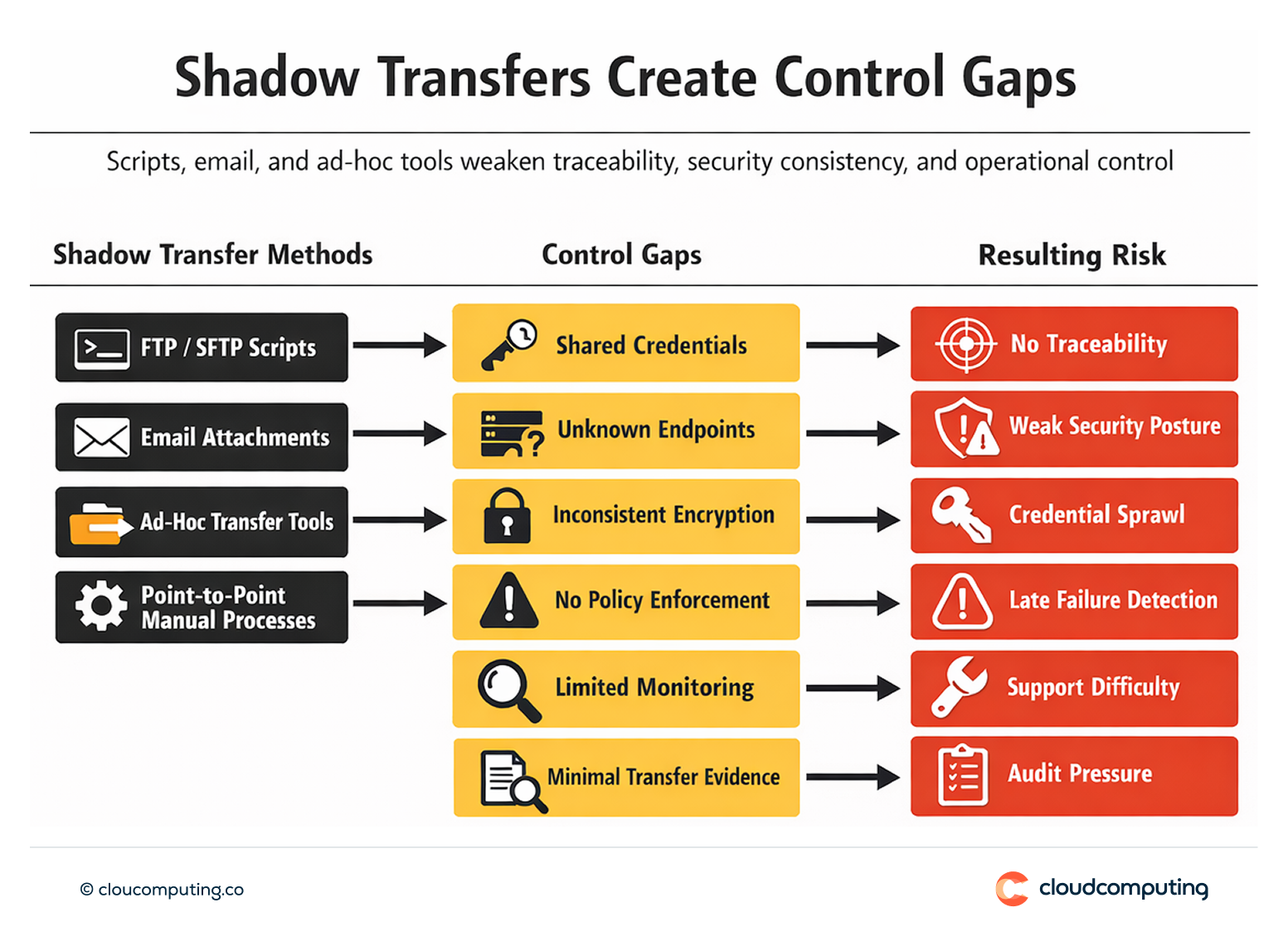 Diagram showing shadow file transfer methods such as scripts and email mapped to risks including weak traceability, inconsistent security controls, and unmanaged endpoints.