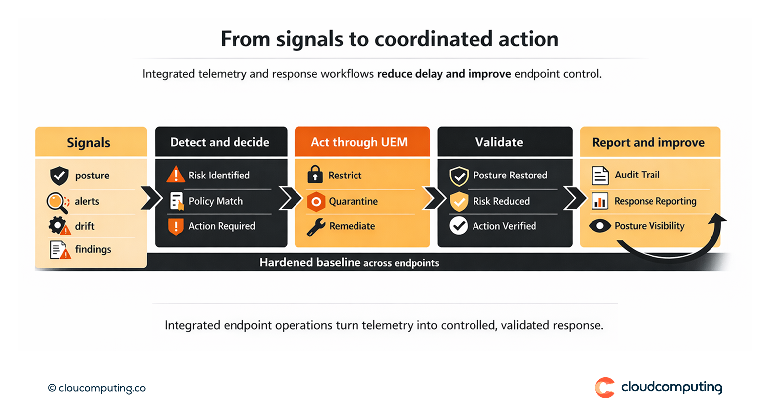 Flow showing endpoint telemetry feeding security tools and triggering UEM actions such as restriction, quarantine, or remediation with validation and reporting.
