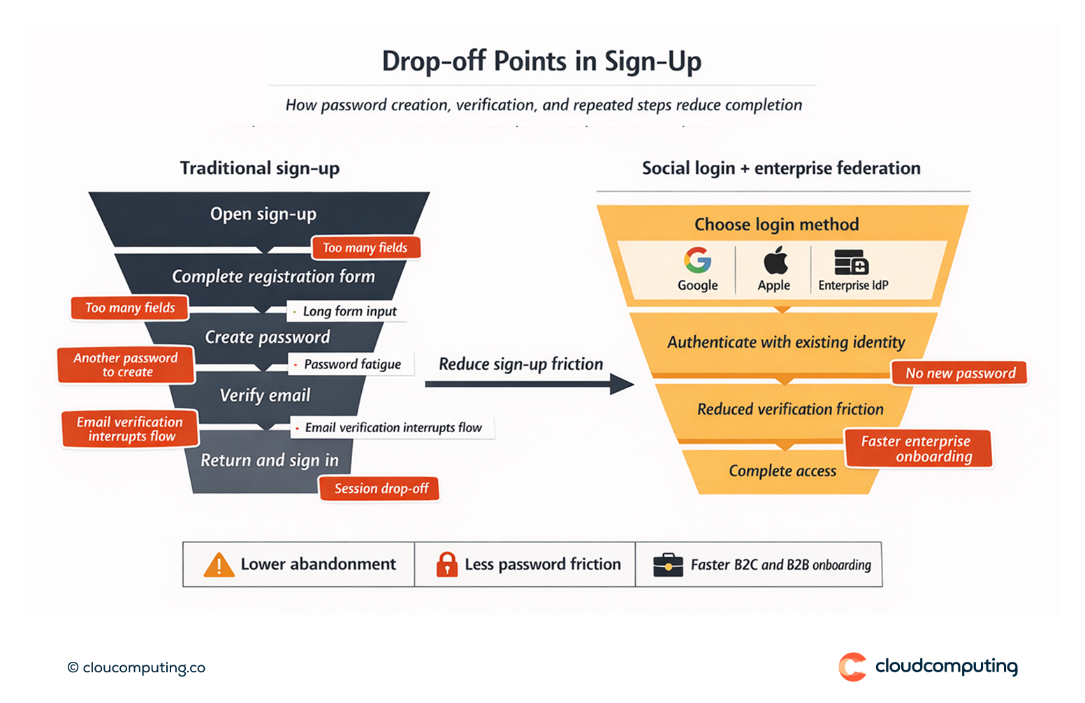 Sign-up funnel highlighting drop-off points caused by password creation and verification, showing how social login and enterprise federation reduce friction.