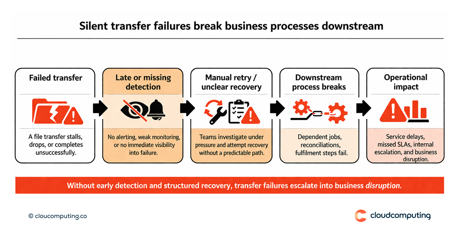 Diagram showing how silent file transfer failures lead to downstream business process disruption due to late detection and manual retries.