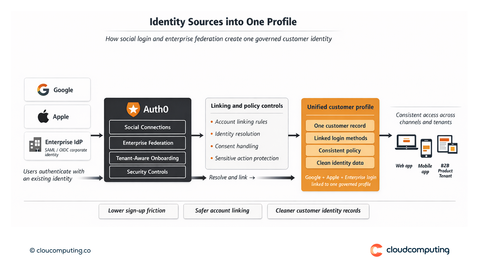 Architecture showing social login and enterprise federation feeding a unified customer identity in Auth0 with controlled account linking and policy enforcement.