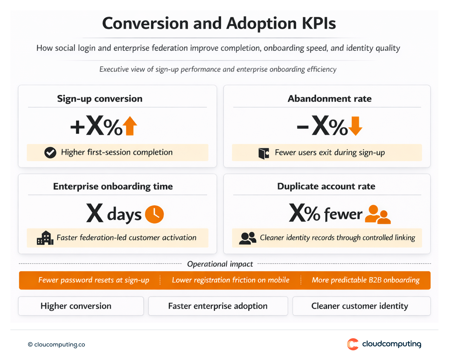 KPI snapshot for social login and federation outcomes, including sign-up conversion, abandonment rate, enterprise onboarding time, and duplicate account reduction.