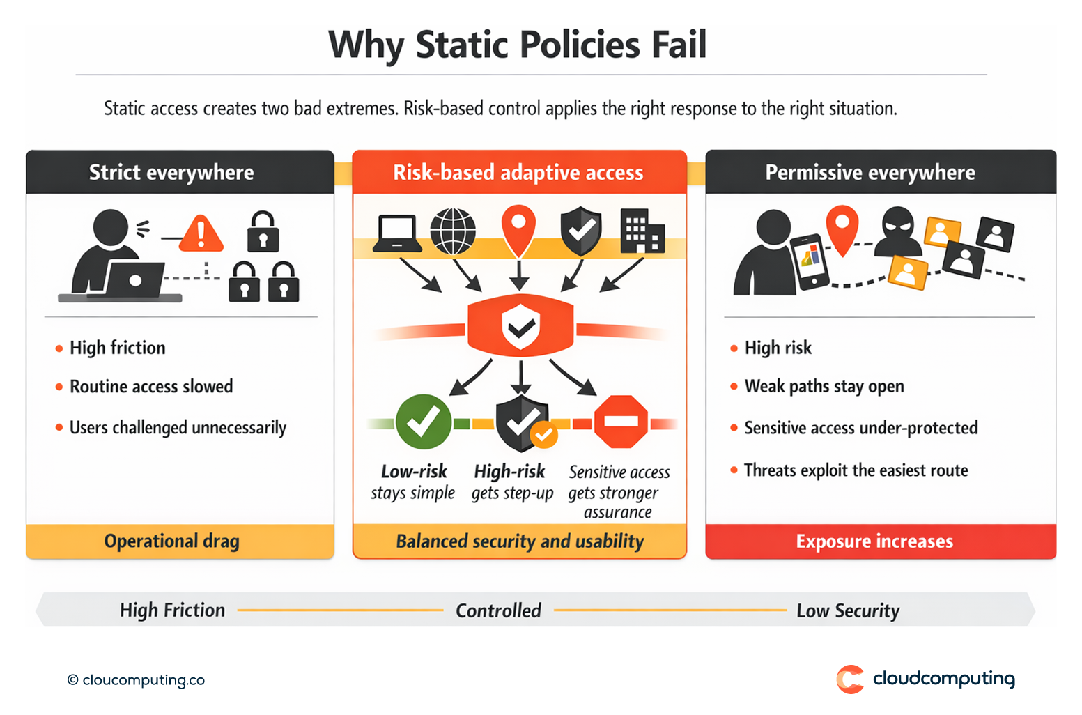 Diagram comparing strict static access policies versus permissive policies, highlighting how risk-based adaptive access reduces friction while strengthening security where needed.