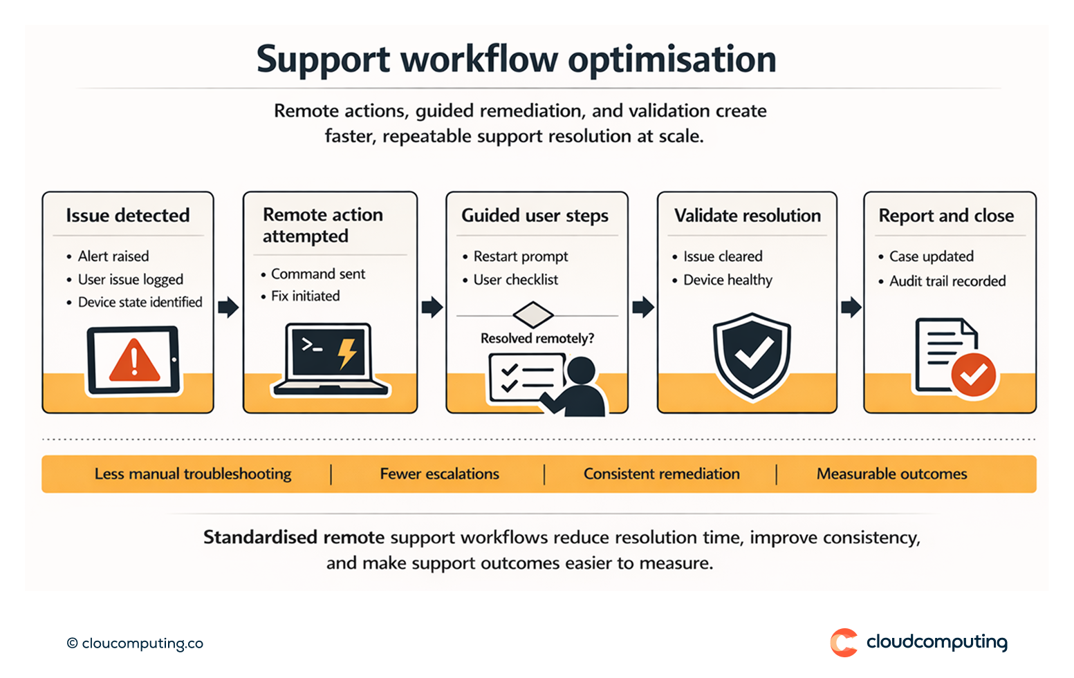 Flow showing remote support workflow from issue detection through remote actions, guided remediation, validation, and closure with reporting.