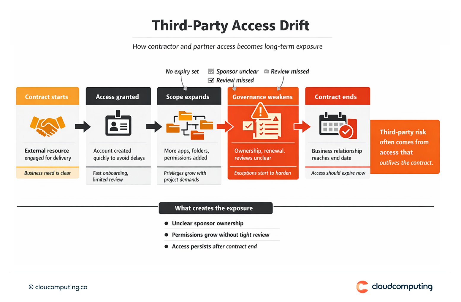Timeline showing third-party access drift, where contractor access expands over time and persists after contract end due to unclear ownership and manual offboarding.