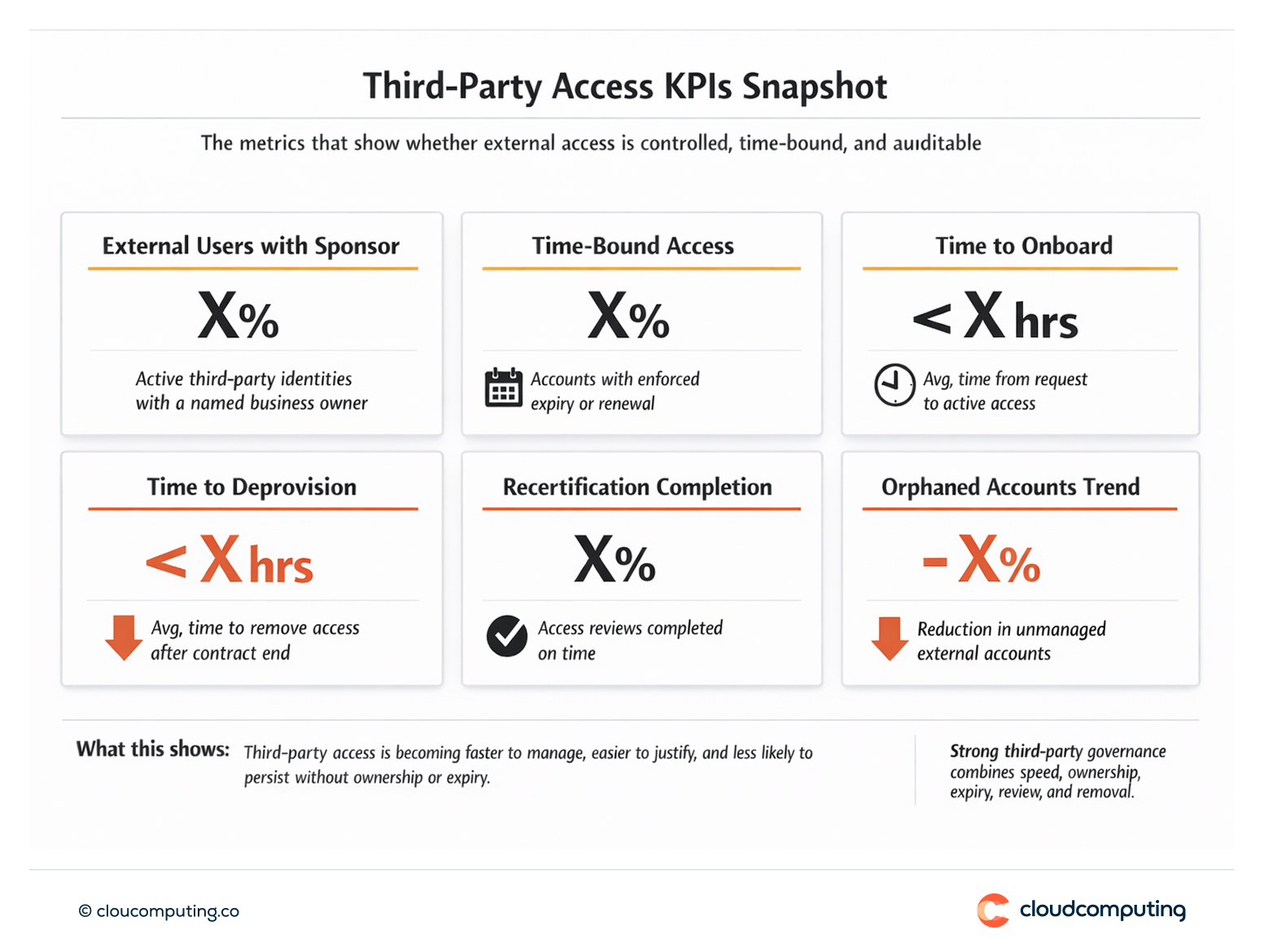 KPI snapshot for third-party access governance, including sponsor coverage, time-bound access adoption, onboarding and deprovisioning times, recertification completion rate, and orphan account reduction.