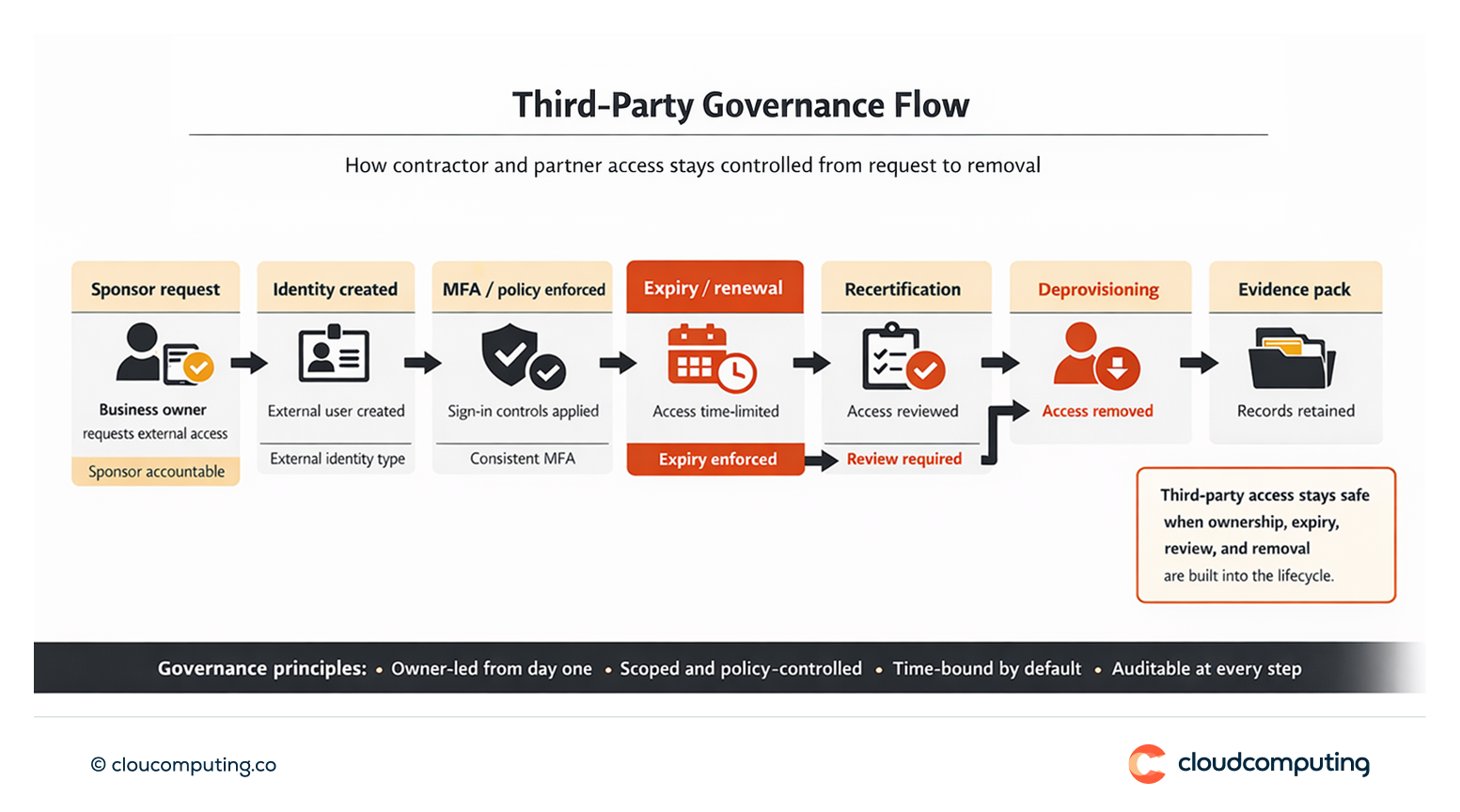 Flow diagram showing third-party access governance, including sponsor-based onboarding, scoped access, enforced MFA and policy, contract-based expiry, recertification, deprovisioning, and evidence reporting.