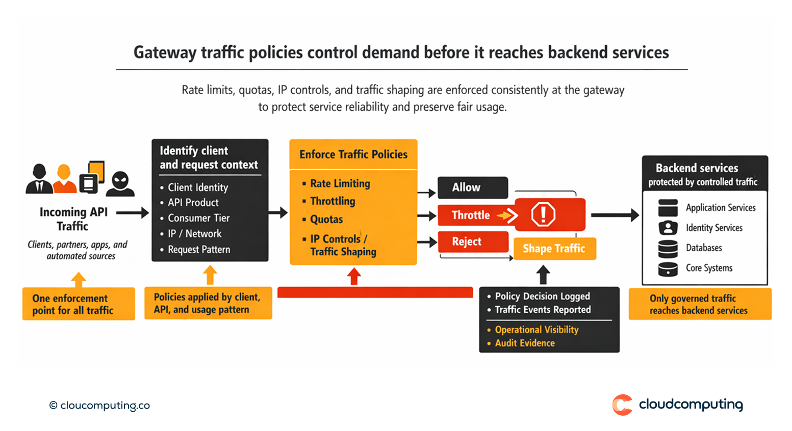 Flow showing API gateway applying rate limits, quotas, and IP controls to traffic, protecting backends and producing operational logs.