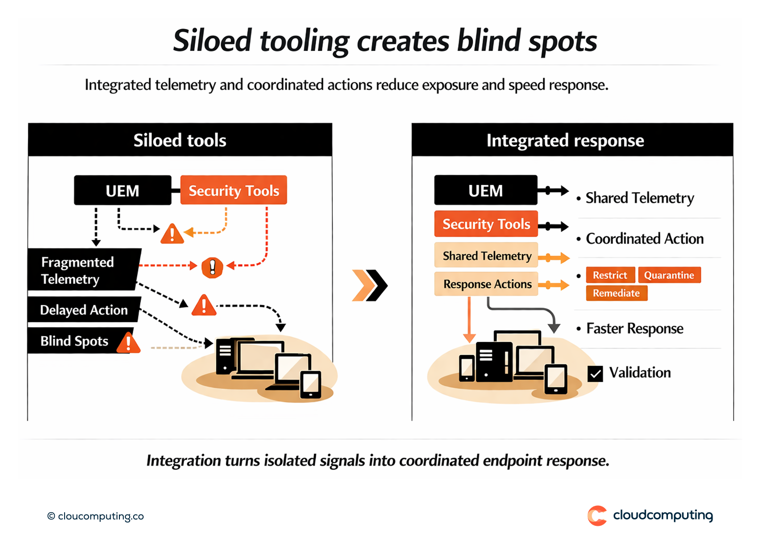 Diagram showing UEM and endpoint security tools operating in silos compared to integrated telemetry and coordinated response actions that reduce blind spots.