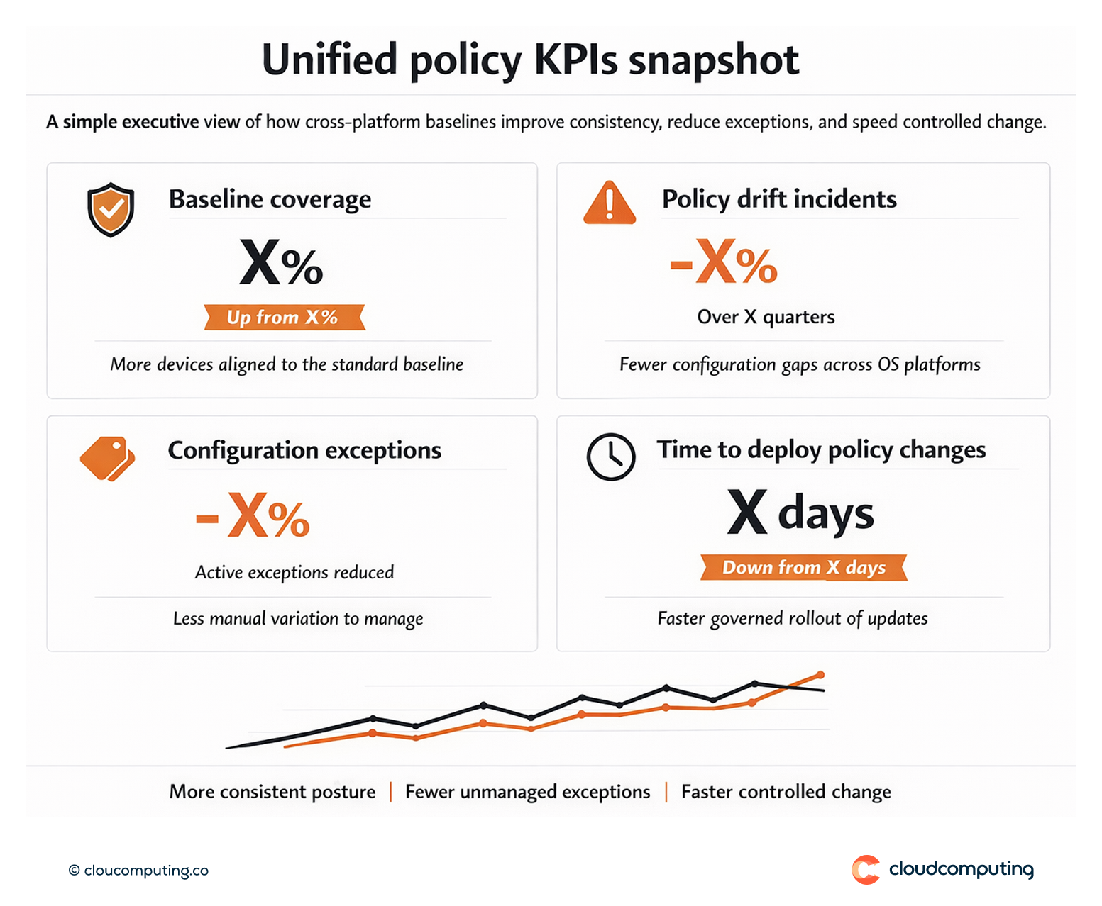 KPI snapshot for unified device policy, including baseline coverage, reduction in policy drift incidents, exception count, and time to deploy policy changes.