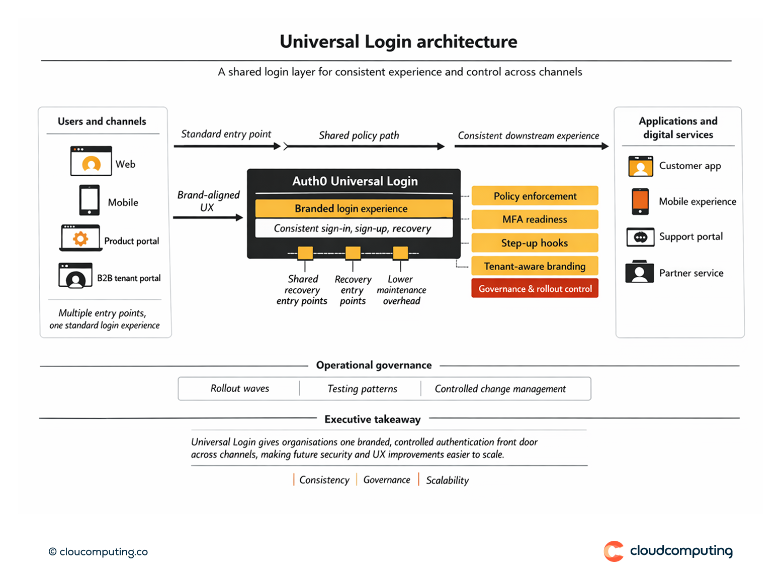 High-level architecture showing Auth0 Universal Login as a shared entry point across web and mobile applications with consistent policy enforcement.