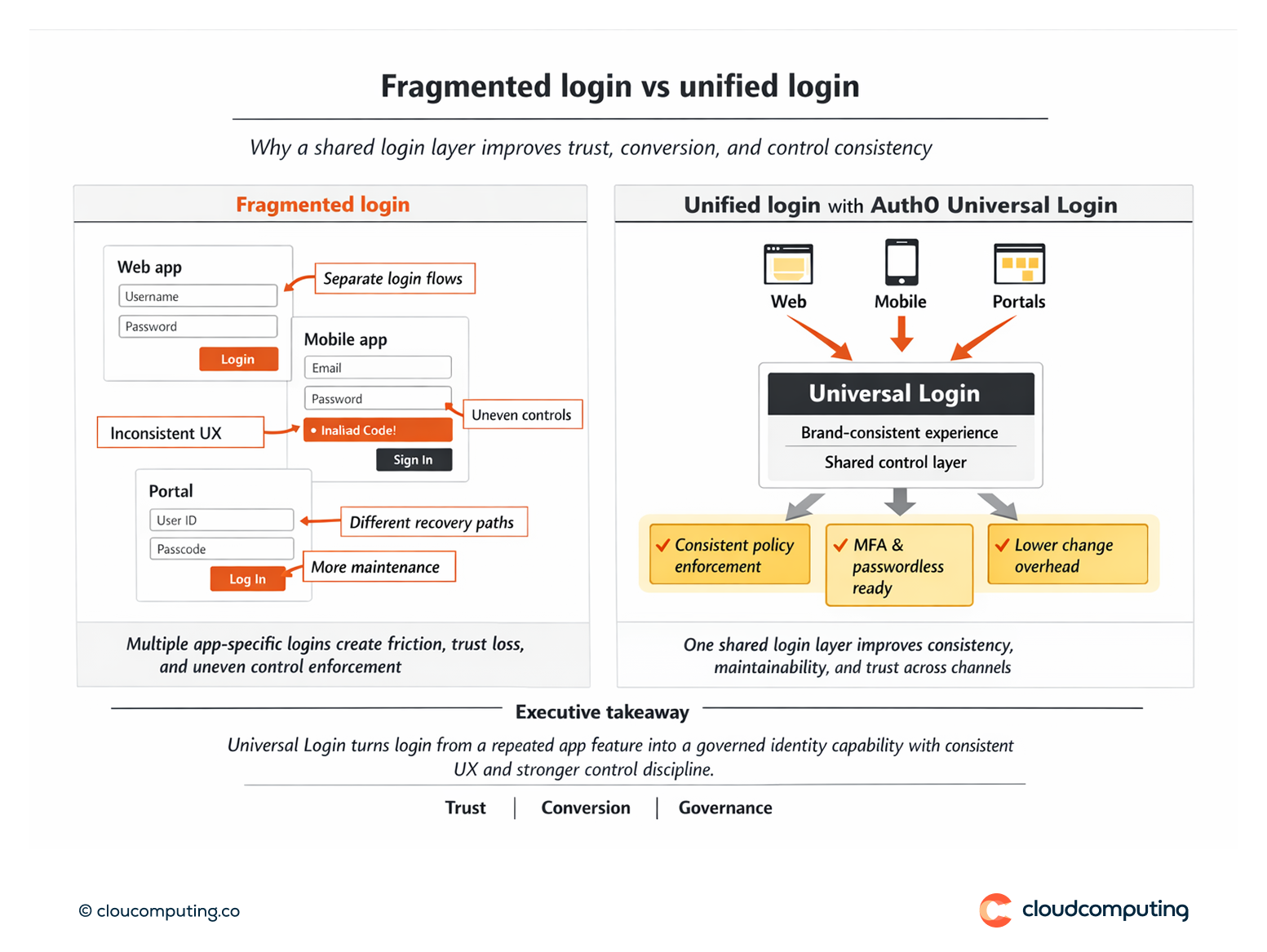 Comparison of fragmented login experiences across apps versus Auth0 Universal Login providing a unified, brand-consistent experience and consistent security controls.