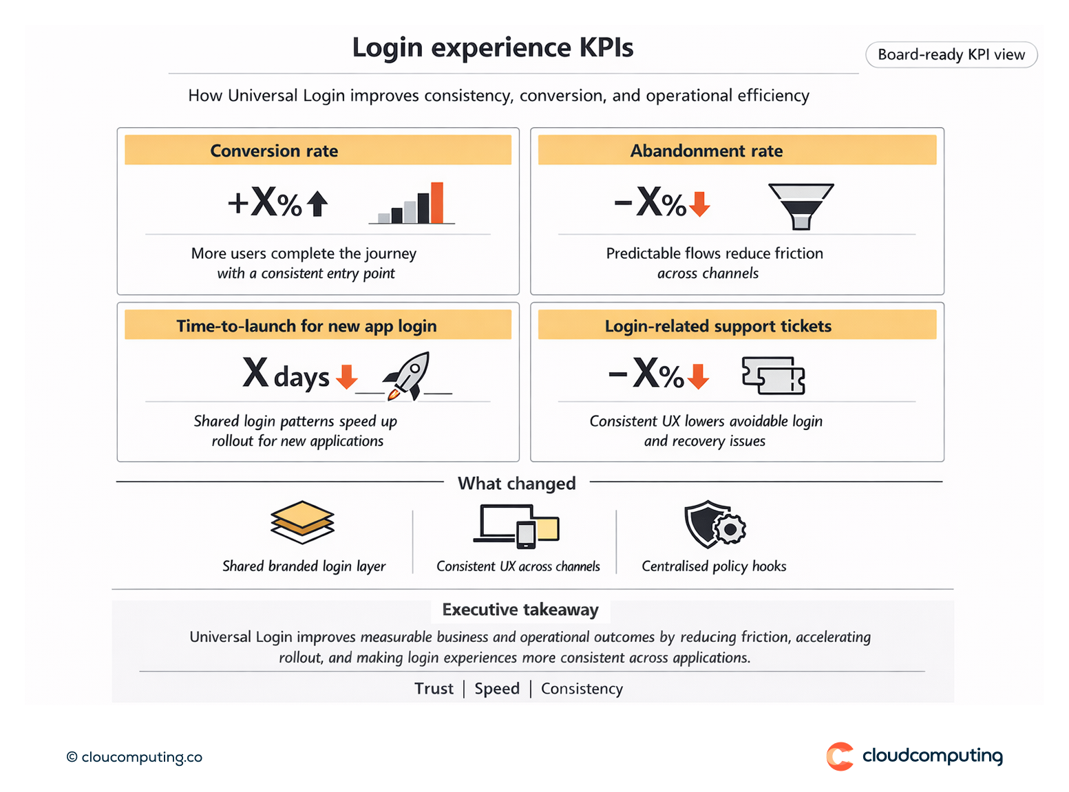 KPI snapshot for Universal Login outcomes, including conversion rate, abandonment rate, time-to-launch for new app login, and login-related support tickets.