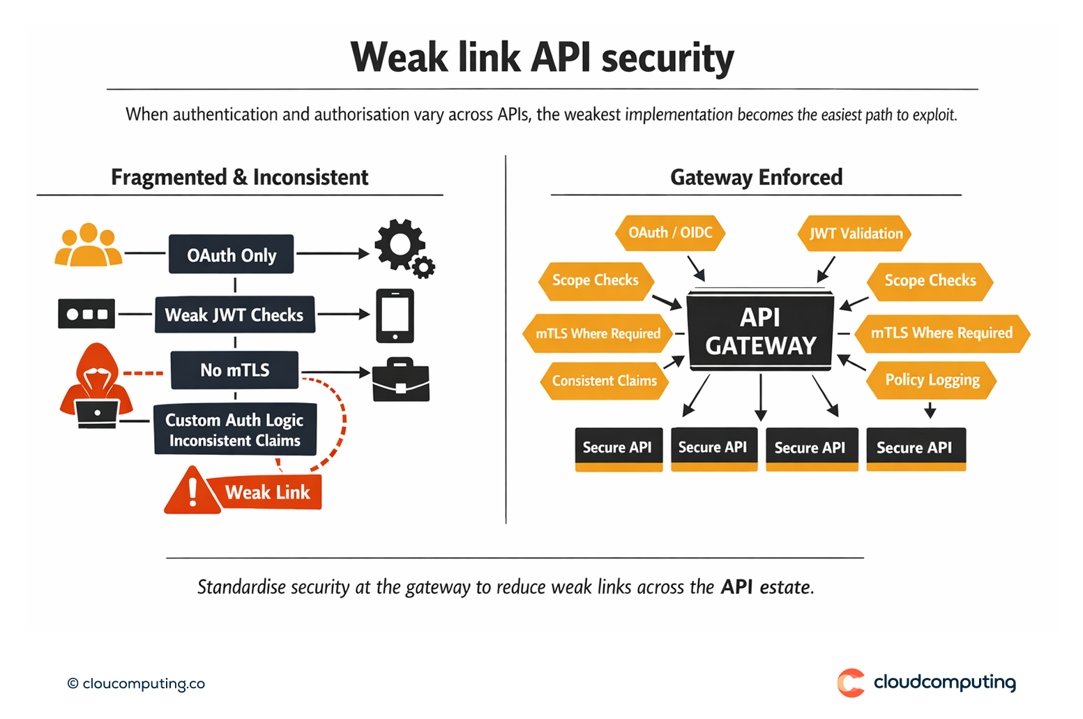 Diagram showing inconsistent API authentication and validation across teams compared to standardised security policies enforced at the API gateway.