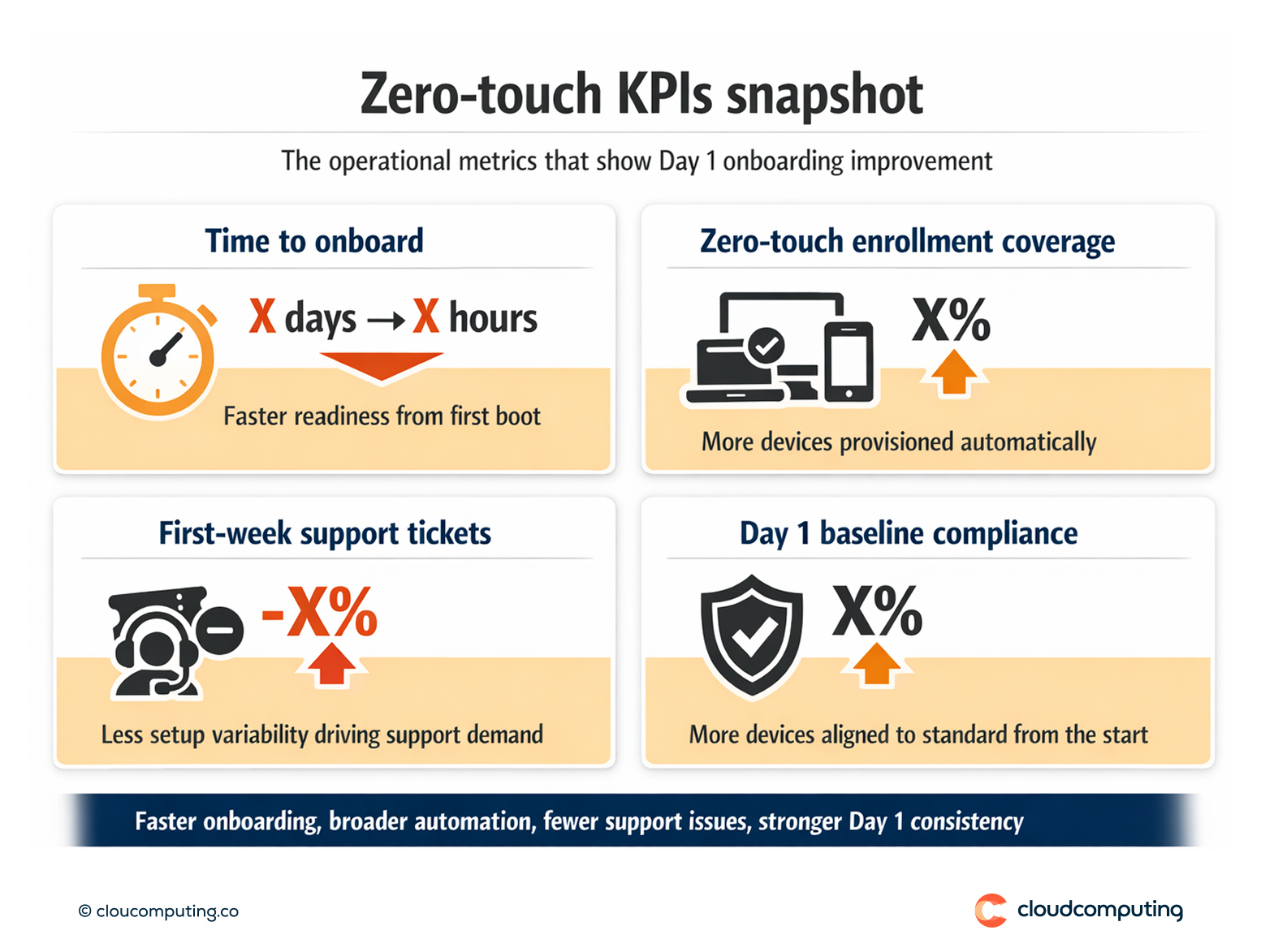 KPI snapshot for zero-touch enrollment, including onboarding time, zero-touch enrollment coverage, first-week support tickets, and Day 1 compliance.