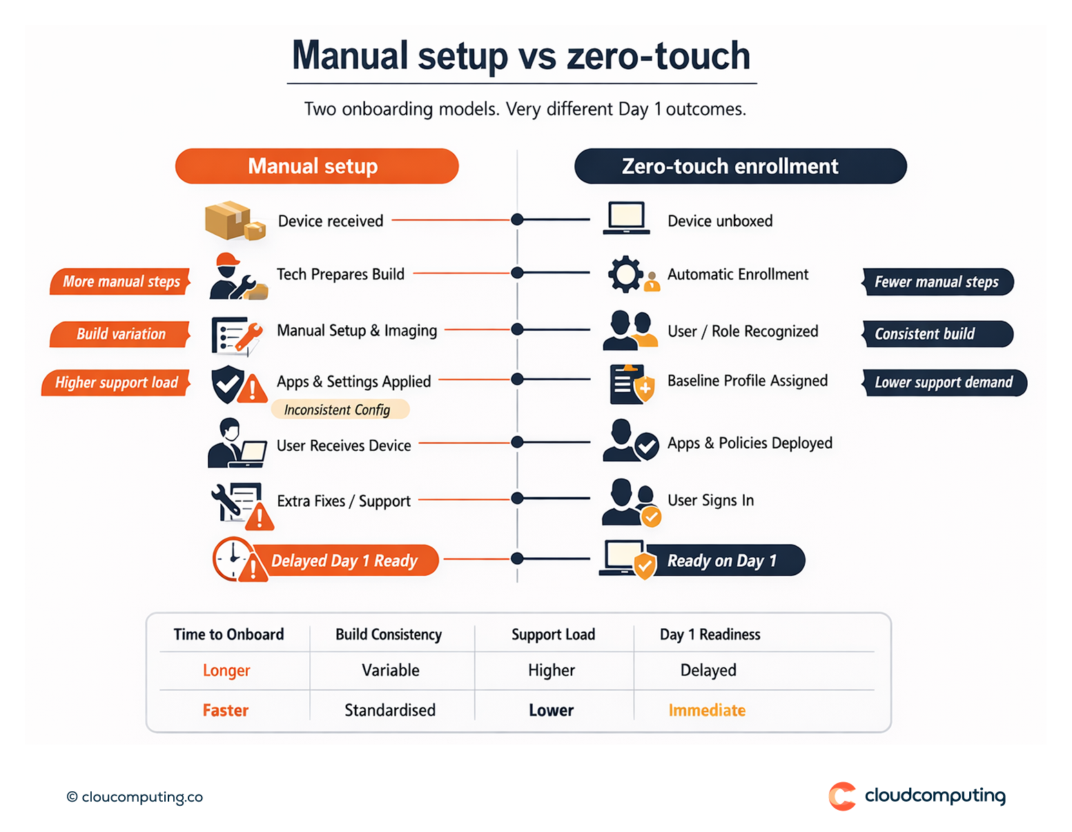 Timeline comparing manual device setup with zero-touch enrollment, highlighting faster Day 1 readiness and consistent baseline configuration.